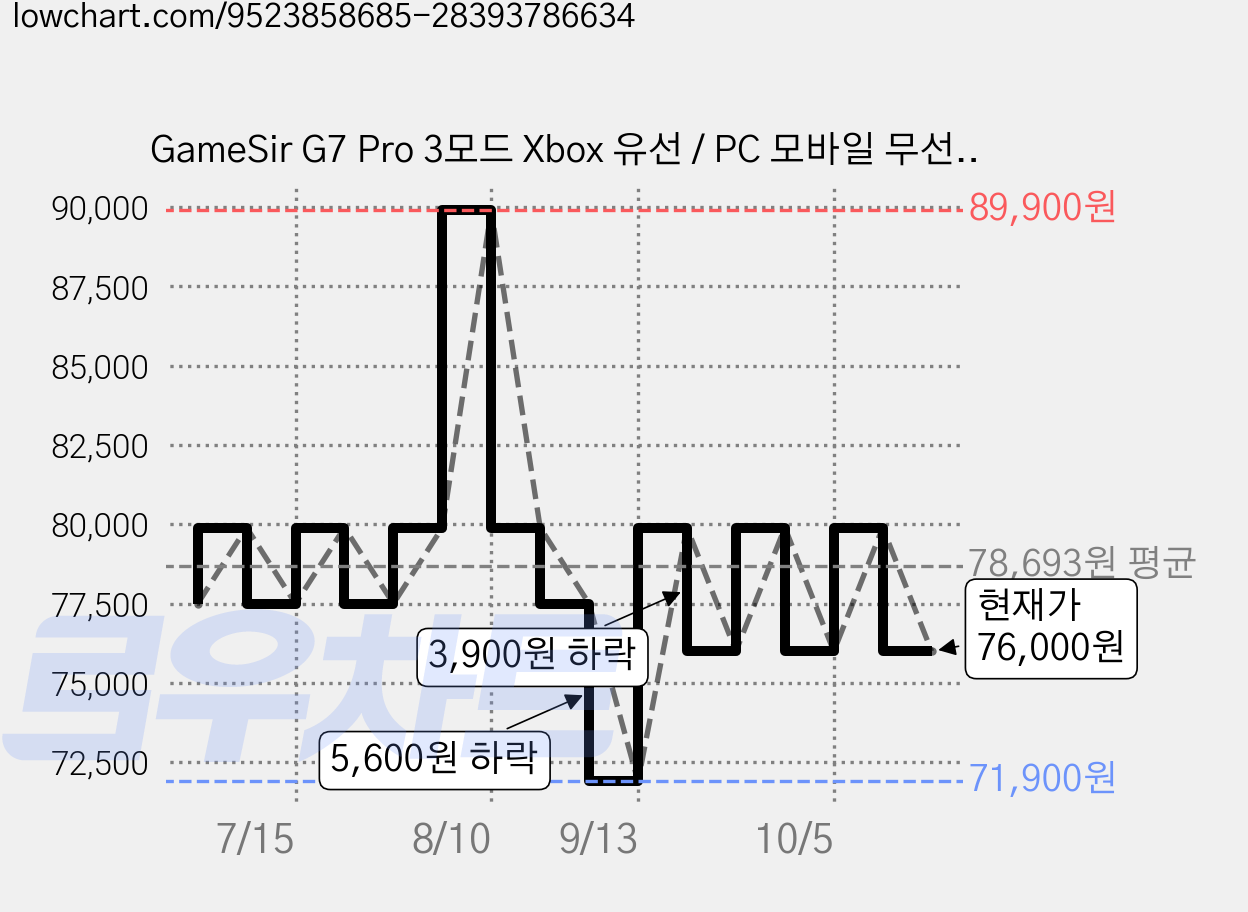 GameSir G7 Pro 3모드 Xbox 유선 / PC 모바일 무선 컨트롤러, 1개, 블랙 색상 Black 가격 변동 차트, 현재가 76,000원, 관측 최저가 71,900원