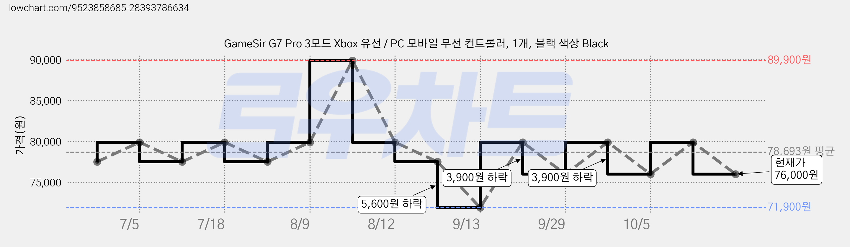 GameSir G7 Pro 3모드 Xbox 유선 / PC 모바일 무선 컨트롤러, 1개, 블랙 색상 Black 가격 변동 차트, 현재가 76,000원, 관측 최저가 71,900원