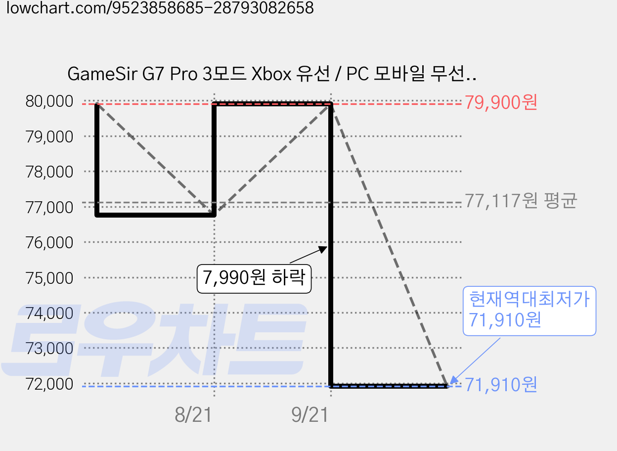 GameSir G7 Pro 3모드 Xbox 유선 / PC 모바일 무선 컨트롤러, 1개, 오렌지 Orange 가격 변동 차트, 현재가 71,910원, 역대최저가