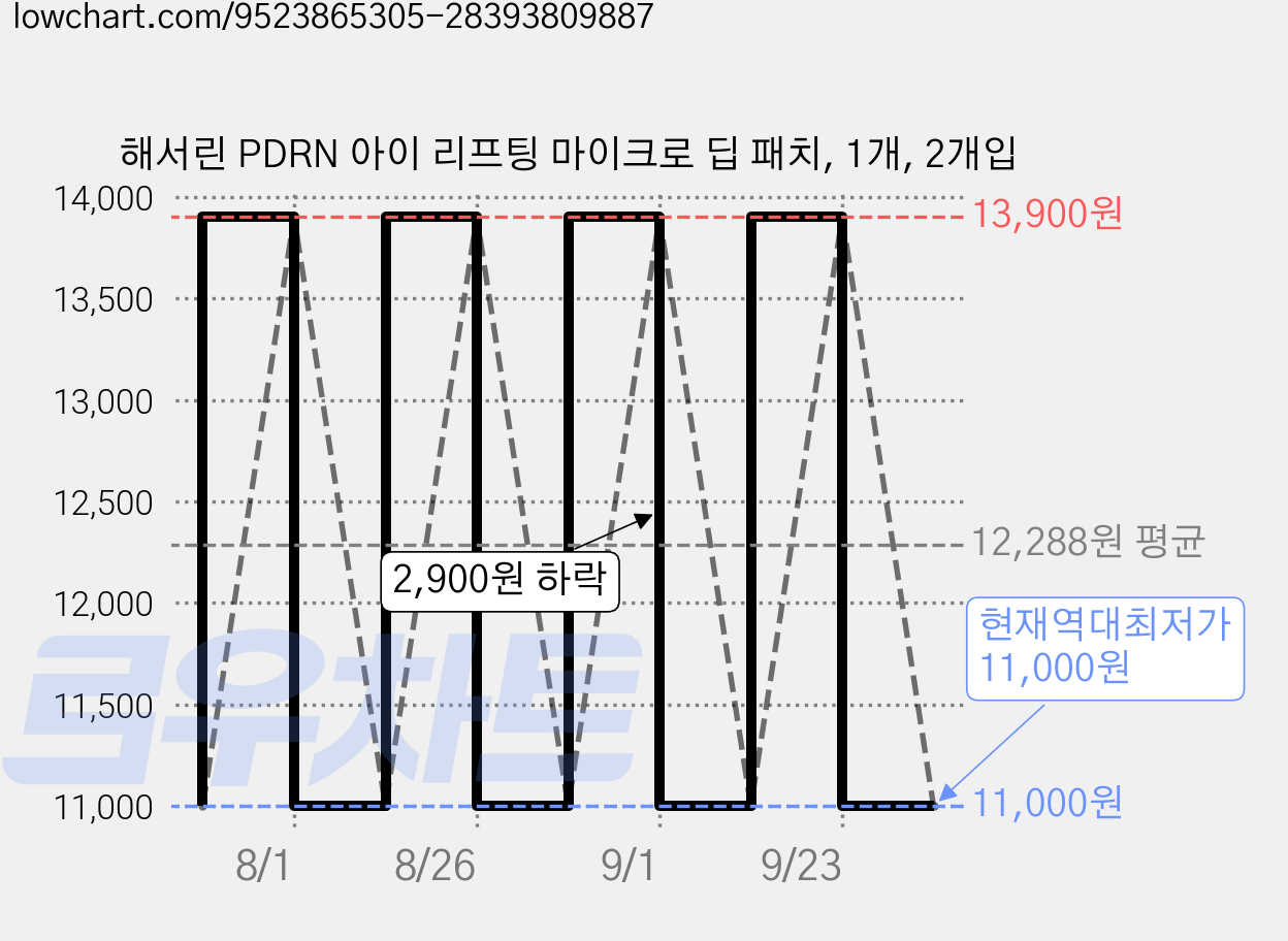 해서린 PDRN 아이 리프팅 마이크로 딥 패치, 1개, 2개입 가격 변동 차트, 현재가 11,000원, 역대최저가