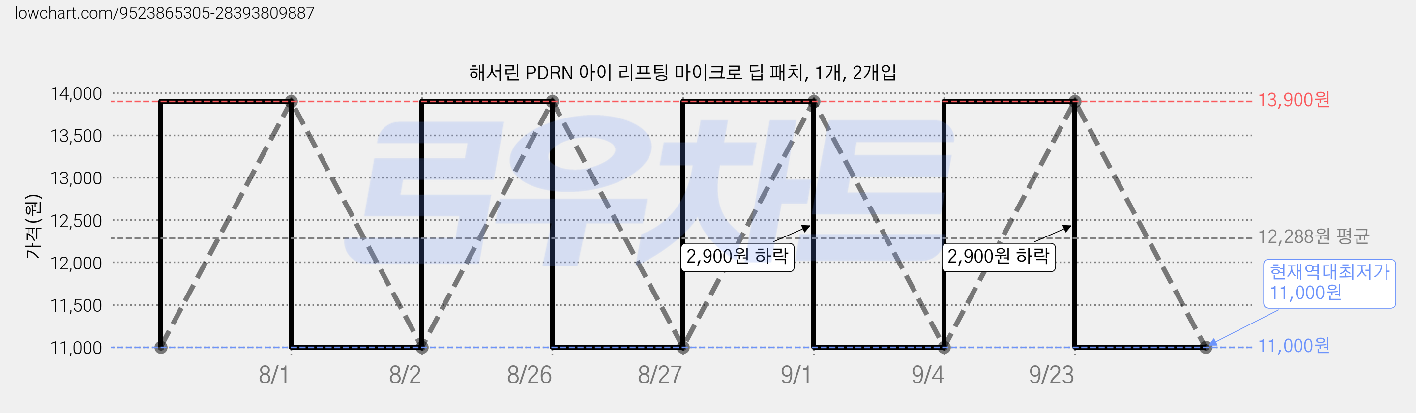 해서린 PDRN 아이 리프팅 마이크로 딥 패치, 1개, 2개입 가격 변동 차트, 현재가 11,000원, 역대최저가