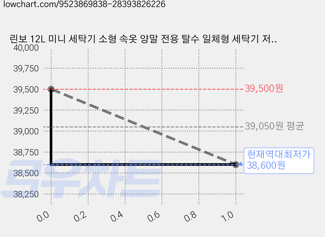 린보 12L 미니 세탁기 소형 속옷 양말 전용 탈수 일체형 세탁기 저소음 강력세척, 화이트, F7906 가격 변동 차트, 현재가 38,600원, 역대최저가