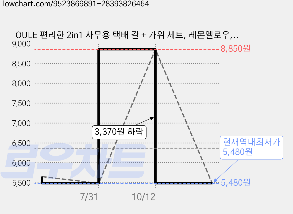 OULE 편리한 2in1 사무용 택배 칼 + 가위 세트, 레몬옐로우, 1세트 가격 변동 차트, 현재가 5,480원, 역대최저가
