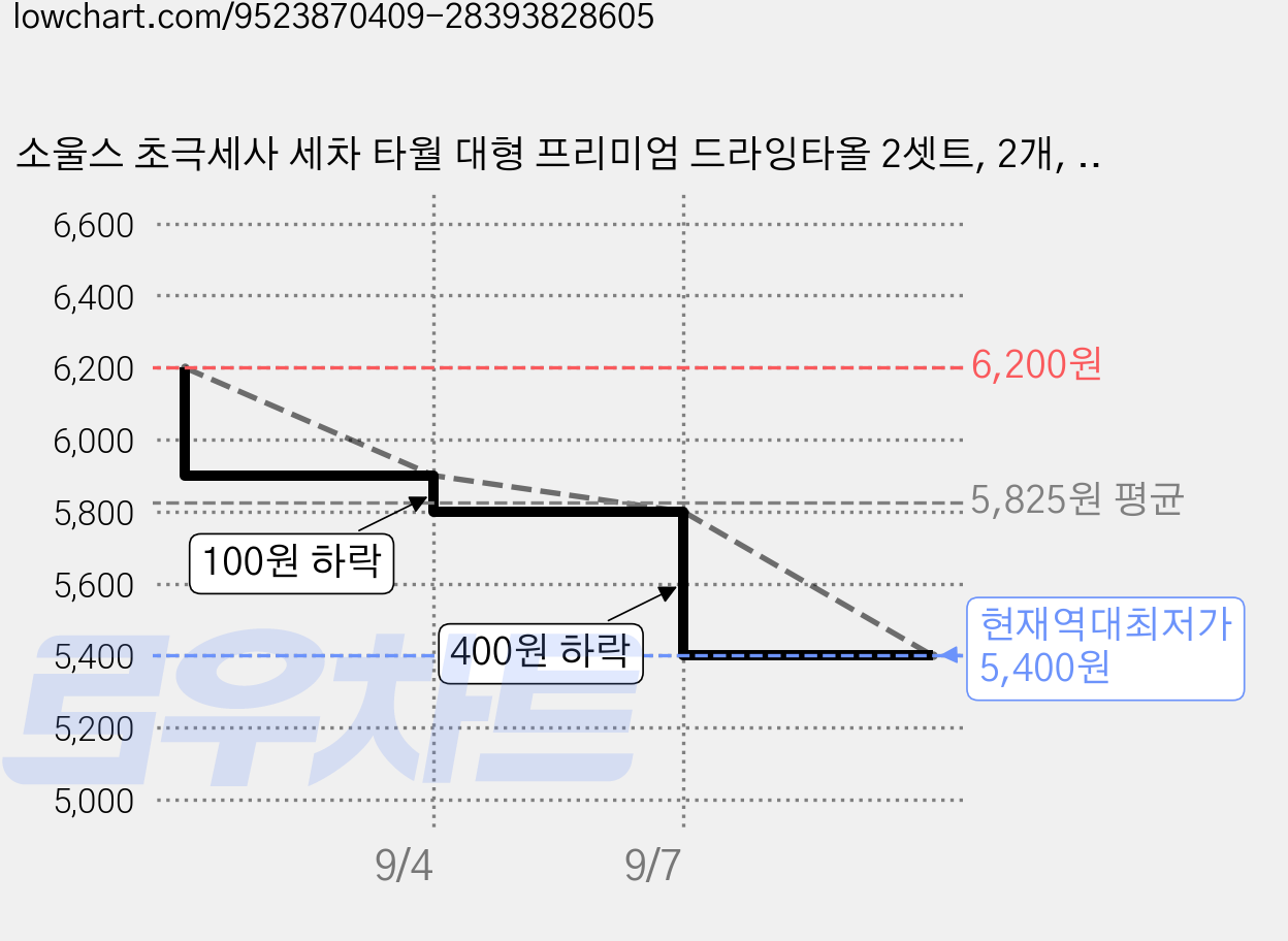 소울스 초극세사 세차 타월 대형 프리미엄 드라잉타올 2셋트, 2개, 그레이&옐로우 가격 변동 차트, 현재가 5,400원, 역대최저가