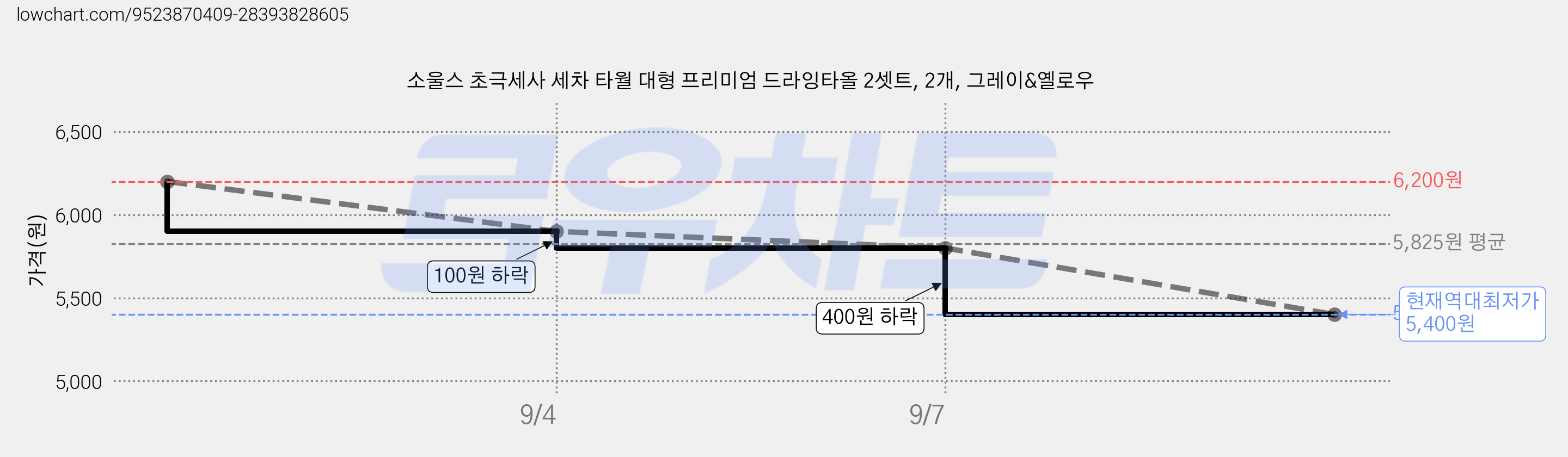 소울스 초극세사 세차 타월 대형 프리미엄 드라잉타올 2셋트, 2개, 그레이&옐로우 가격 변동 차트, 현재가 5,400원, 역대최저가