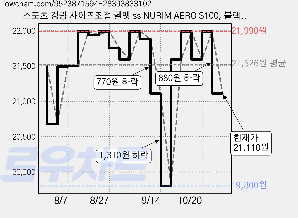 스포츠 경량 사이즈조절 헬멧 ss NURIM AERO S100, 블랙, 1개 가격 변동 차트, 현재가 21,110원, 관측 최저가 19,800원