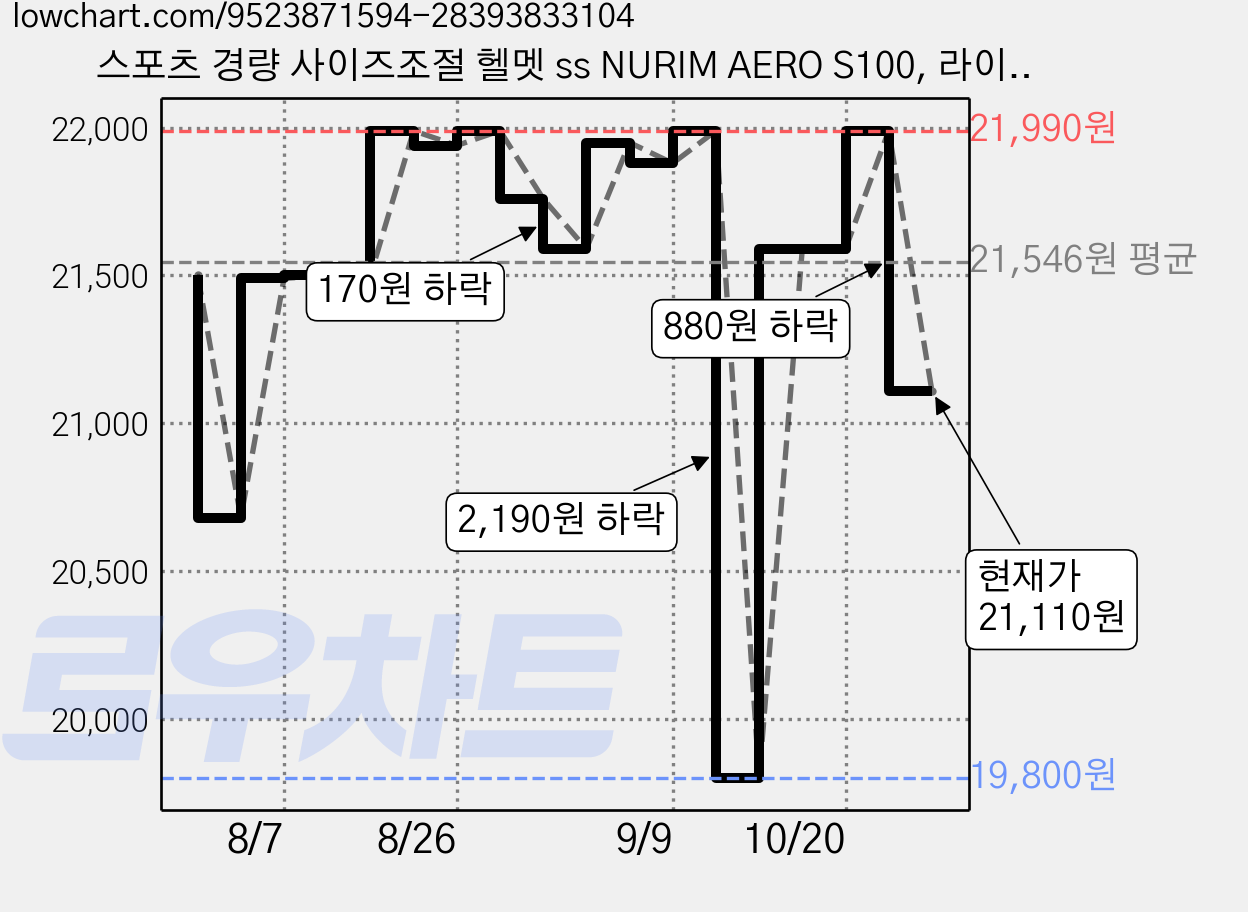 스포츠 경량 사이즈조절 헬멧 ss NURIM AERO S100, 라이트그레이, 1개 가격 변동 차트, 현재가 21,110원, 관측 최저가 19,800원