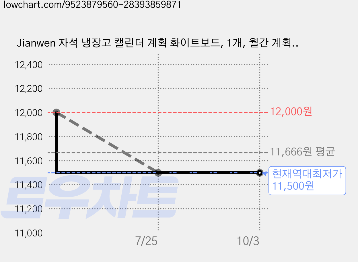 Jianwen 자석 냉장고 캘린더 계획 화이트보드, 1개, 월간 계획표 가격 변동 차트, 현재가 11,500원, 역대최저가