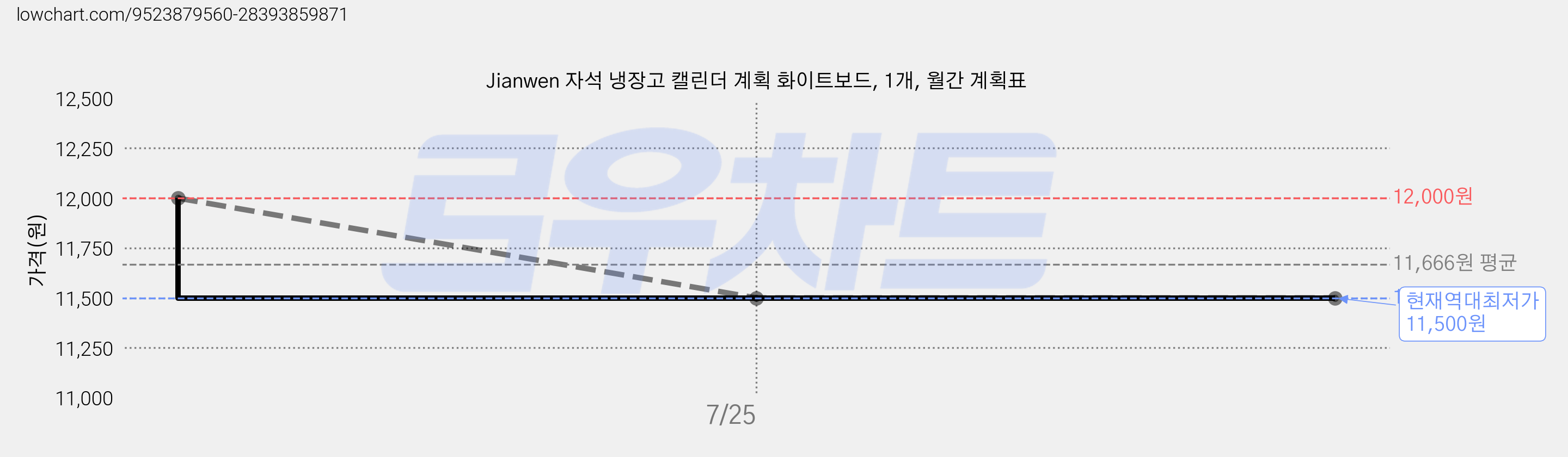 Jianwen 자석 냉장고 캘린더 계획 화이트보드, 1개, 월간 계획표 가격 변동 차트, 현재가 11,500원, 역대최저가