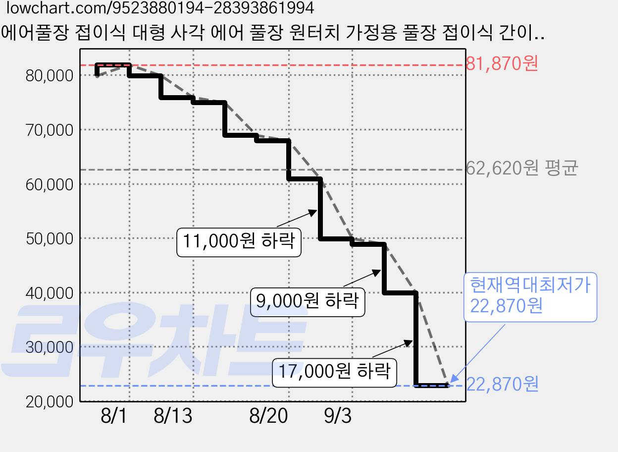 에어풀장 접이식 대형 사각 에어 풀장 원터치 가정용 풀장 접이식 간이 수영장 야외 정원용, 1개, 하늘 가격 변동 차트, 현재가 22,870원, 역대최저가