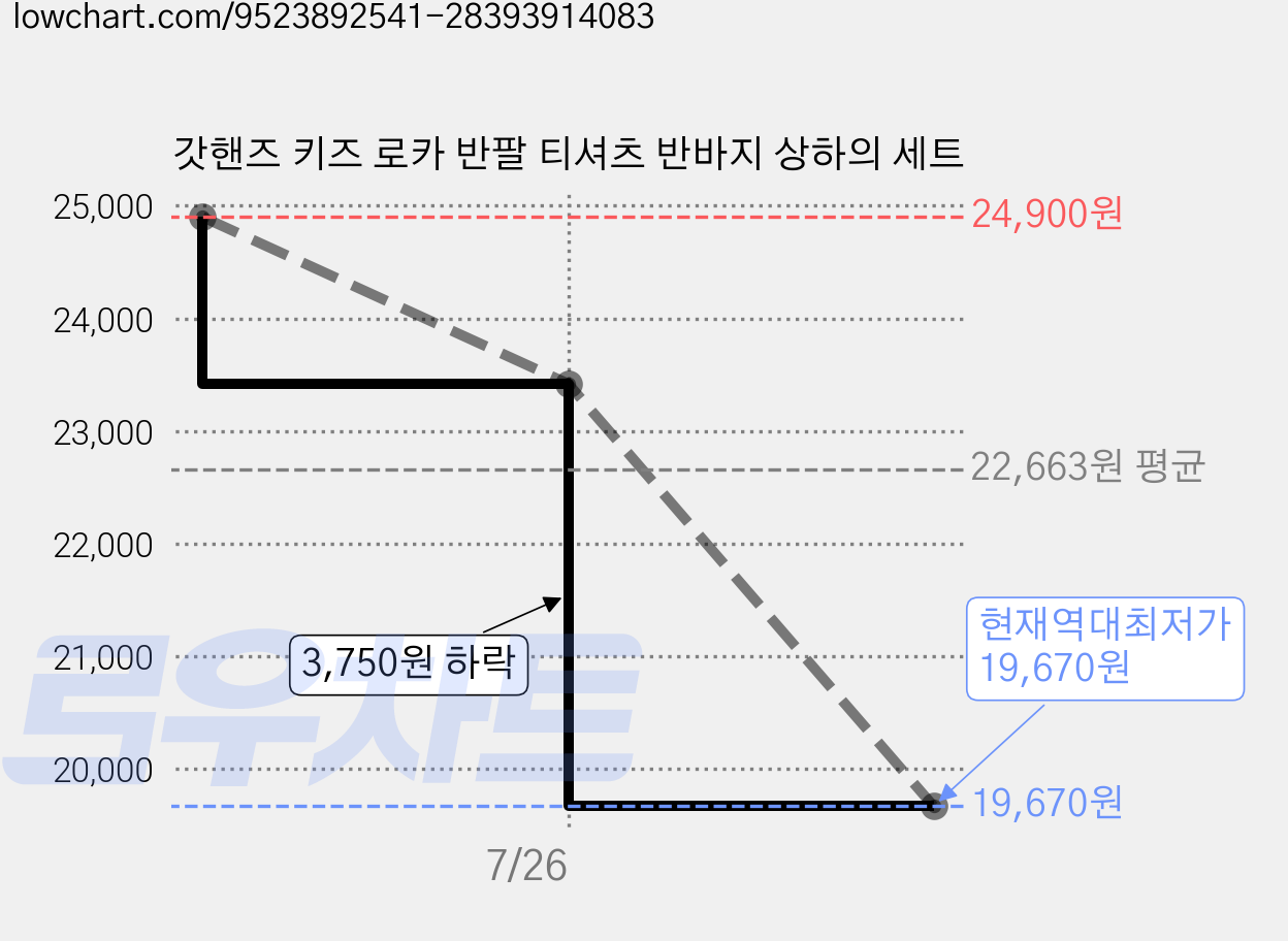 갓핸즈 키즈 로카 반팔 티셔츠 반바지 상하의 세트 가격 변동 차트, 현재가 19,670원, 역대최저가