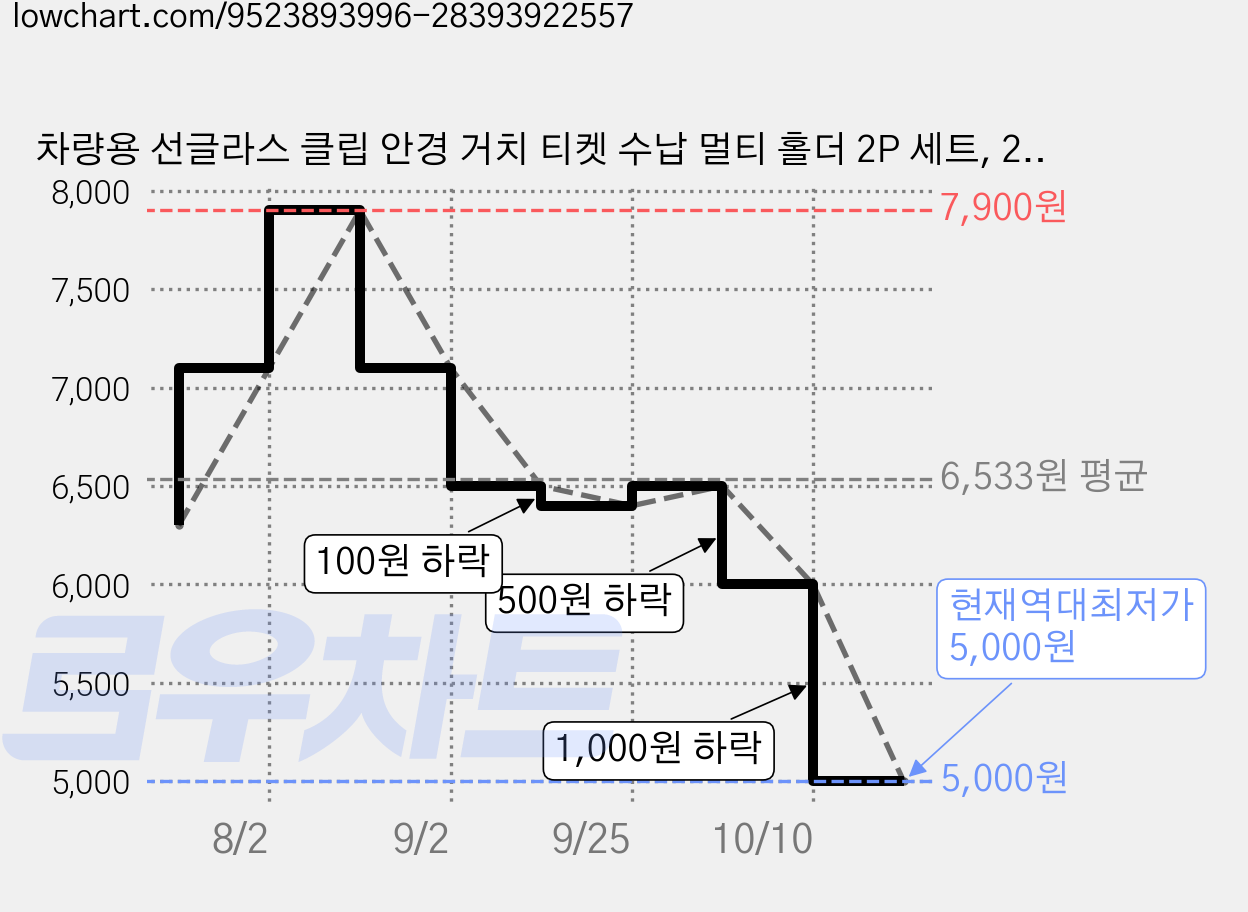 차량용 선글라스 클립 안경 거치 티켓 수납 멀티 홀더 2P 세트, 2개, 블랙+그레이 가격 변동 차트, 현재가 5,000원, 역대최저가