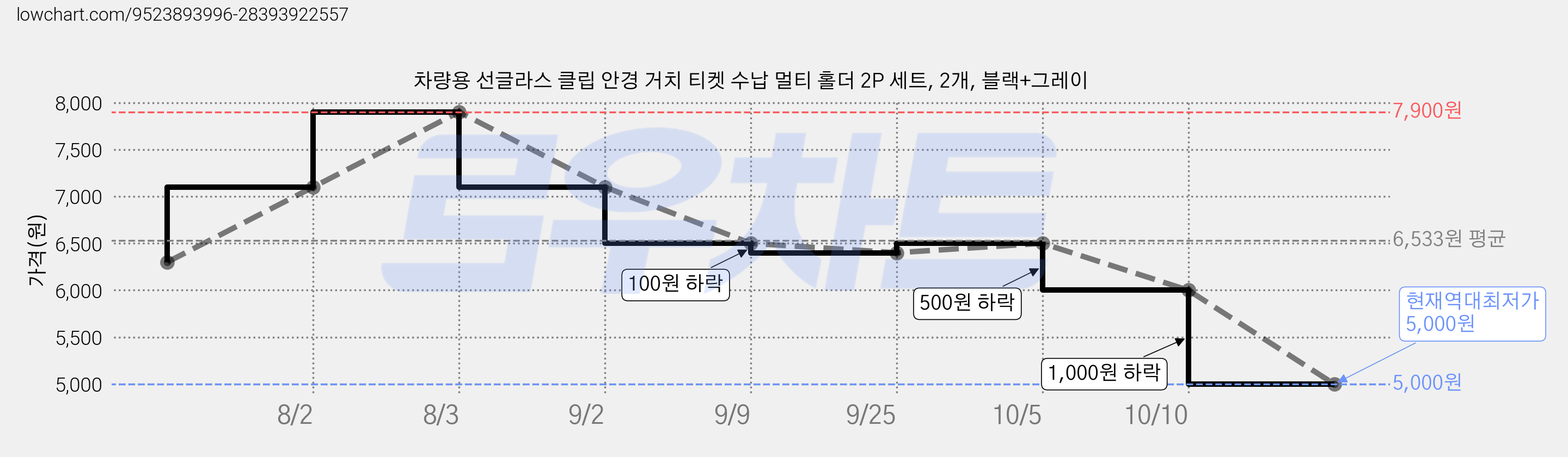 차량용 선글라스 클립 안경 거치 티켓 수납 멀티 홀더 2P 세트, 2개, 블랙+그레이 가격 변동 차트, 현재가 5,000원, 역대최저가