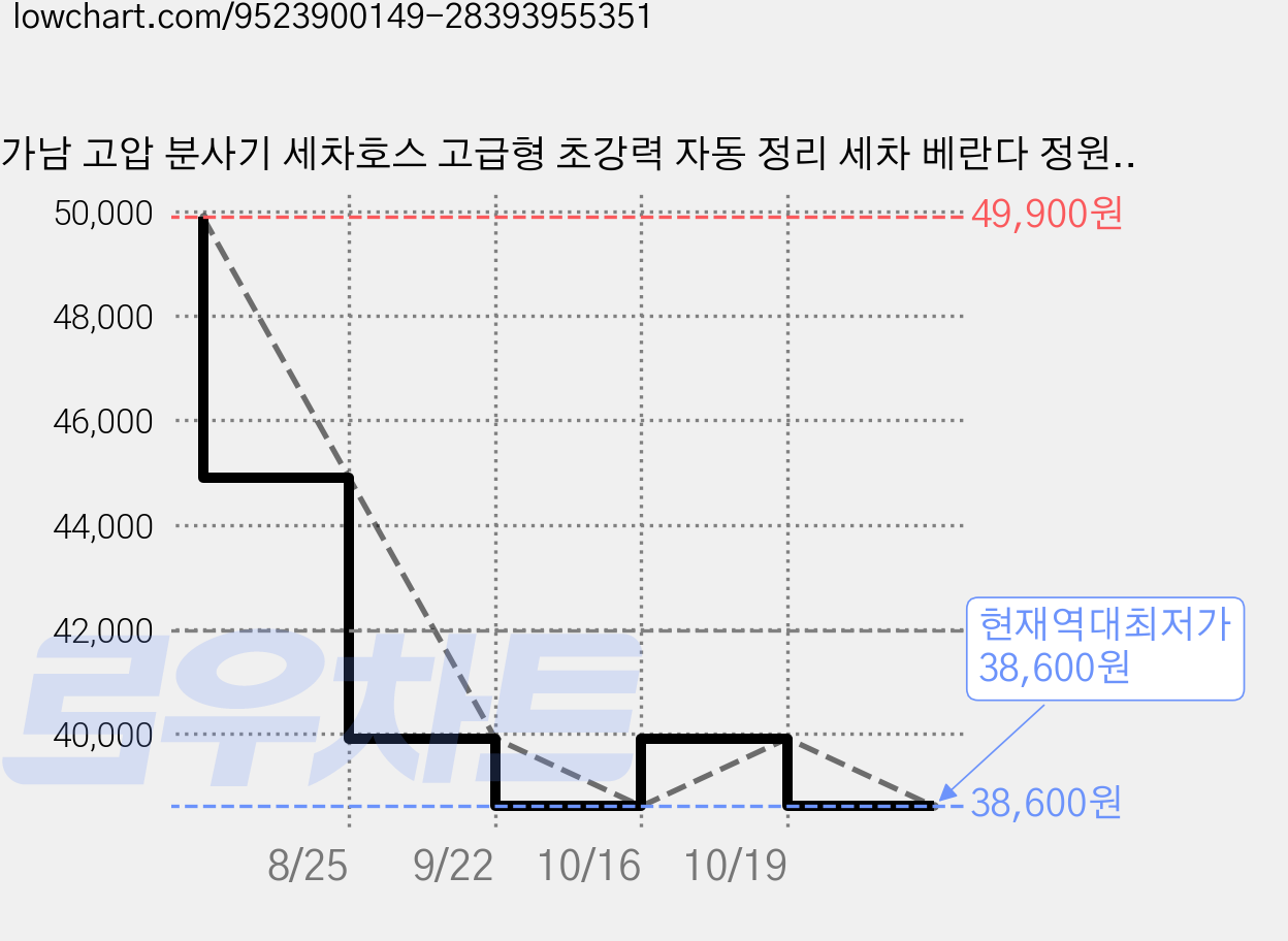 가남 고압 분사기 세차호스 고급형 초강력 자동 정리 세차 베란다 정원 청소용품 세트, 파란색, 10m 가격 변동 차트, 현재가 38,600원, 역대최저가
