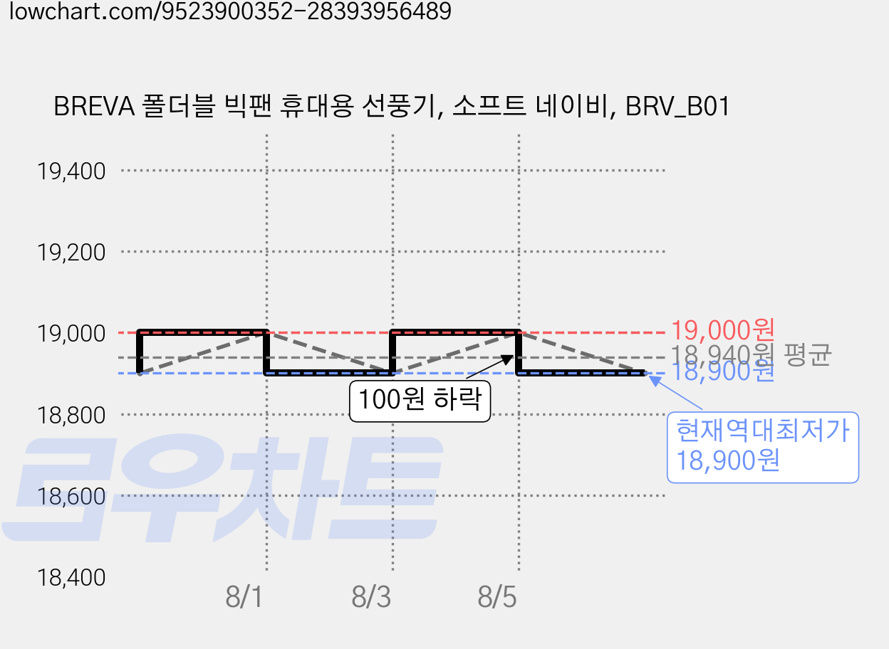 BREVA 폴더블 빅팬 휴대용 선풍기, 소프트 네이비, BRV_B01 가격 변동 차트, 현재가 18,900원, 역대최저가