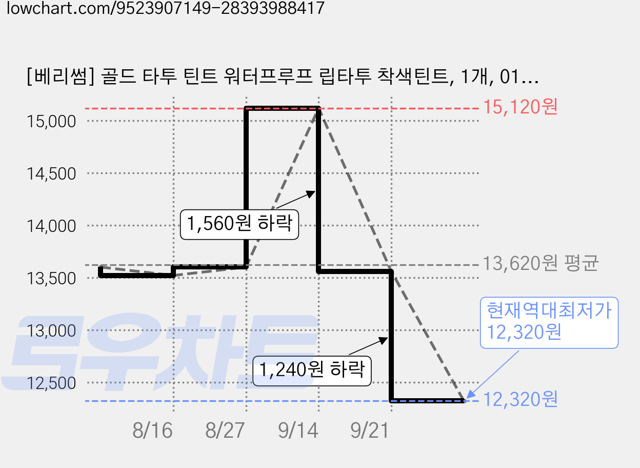 [베리썸] 골드 타투 틴트 워터프루프 립타투 착색틴트, 1개, 01. 베일레드 가격 변동 차트, 현재가 12,320원, 역대최저가