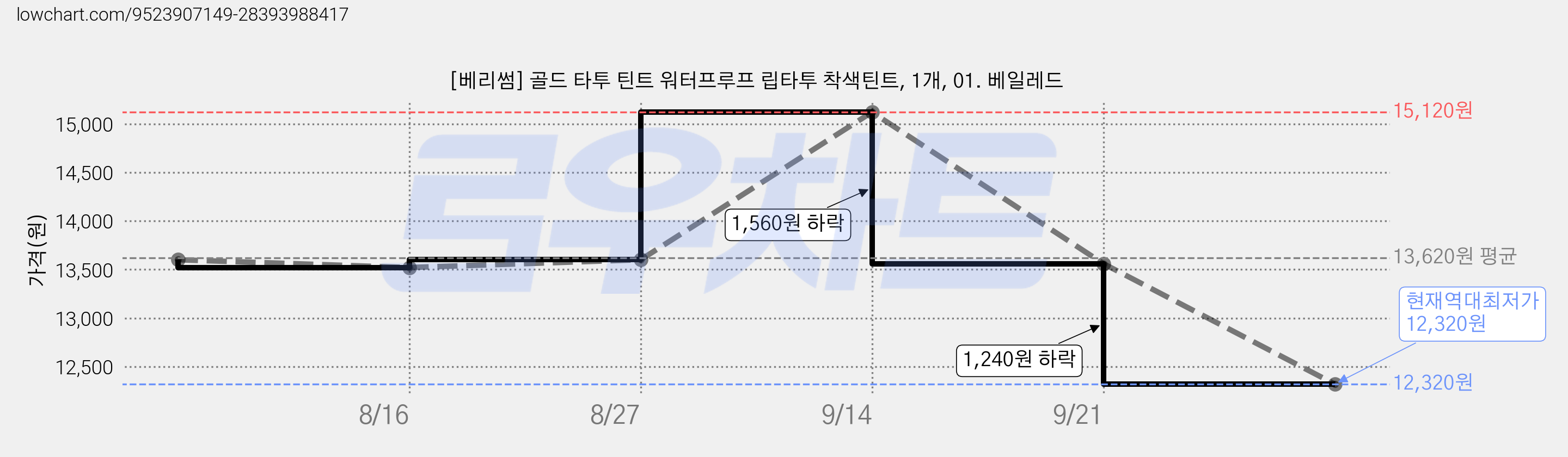 [베리썸] 골드 타투 틴트 워터프루프 립타투 착색틴트, 1개, 01. 베일레드 가격 변동 차트, 현재가 12,320원, 역대최저가