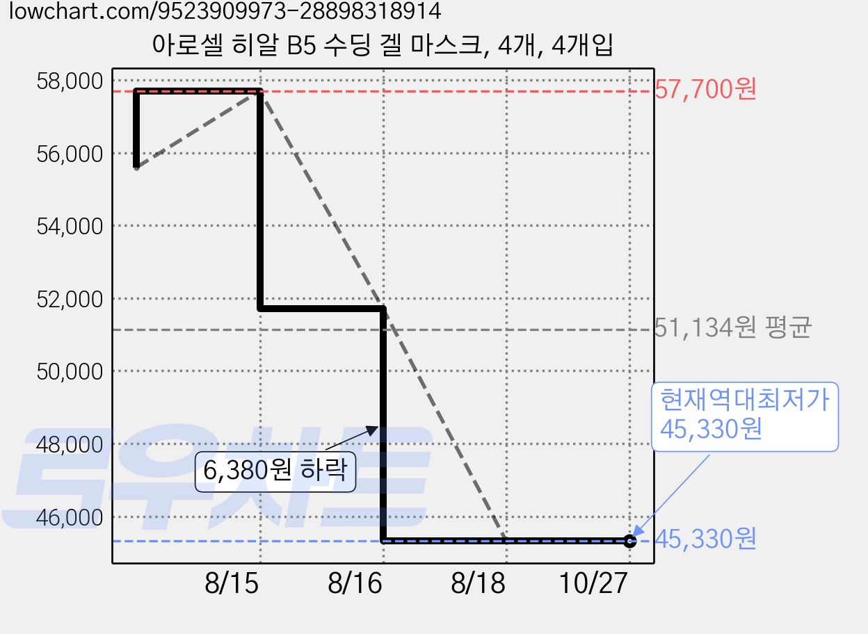 아로셀 히알 B5 수딩 겔 마스크, 4개, 4개입 가격 변동 차트, 현재가 45,330원, 역대최저가