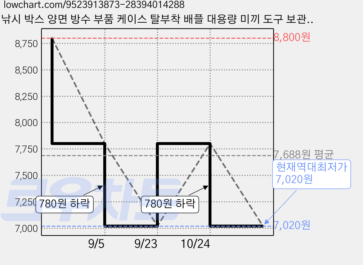 낚시 박스 양면 방수 부품 케이스 탈부착 배플 대용량 미끼 도구 보관 수납 미끼통, 1개, 블랙 가격 변동 차트, 현재가 7,020원, 역대최저가