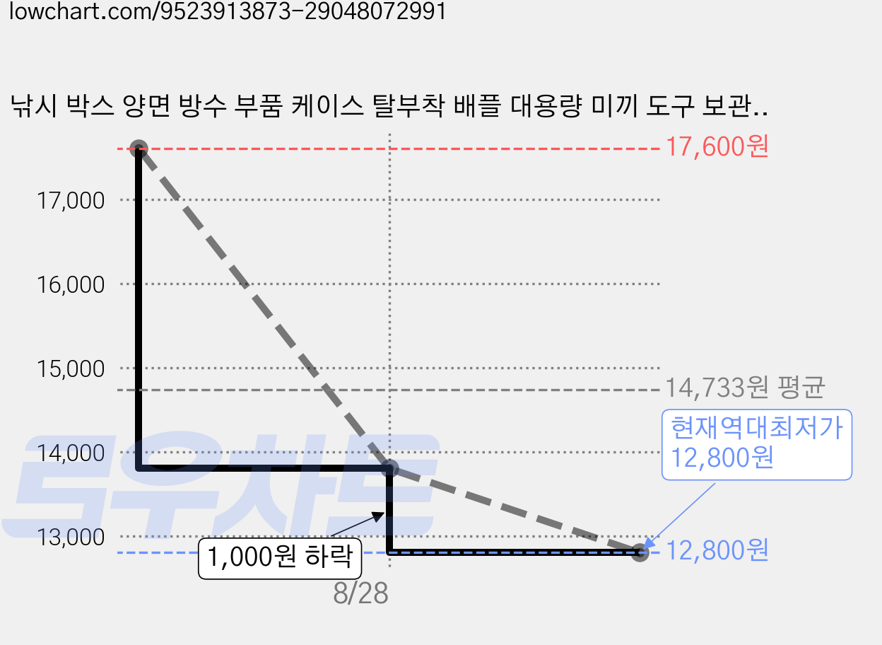 낚시 박스 양면 방수 부품 케이스 탈부착 배플 대용량 미끼 도구 보관 수납 미끼통, 2개, 블랙 가격 변동 차트, 현재가 12,800원, 역대최저가