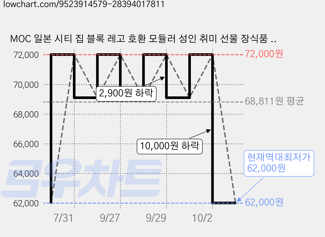 MOC 일본 시티 집 블록 레고 호환 모듈러 성인 취미 선물 장식품 선물용 1272PCS, 1개 가격 변동 차트, 현재가 62,000원, 역대최저가