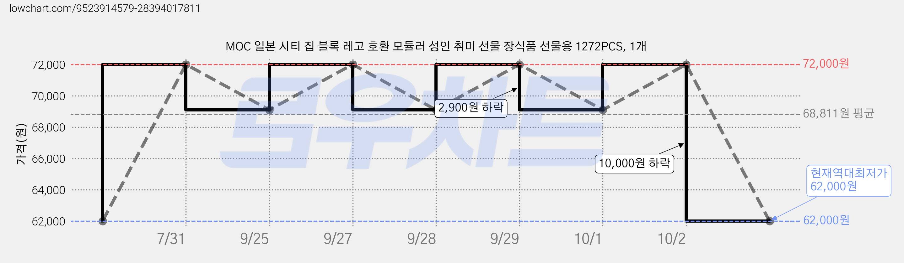 MOC 일본 시티 집 블록 레고 호환 모듈러 성인 취미 선물 장식품 선물용 1272PCS, 1개 가격 변동 차트, 현재가 62,000원, 역대최저가