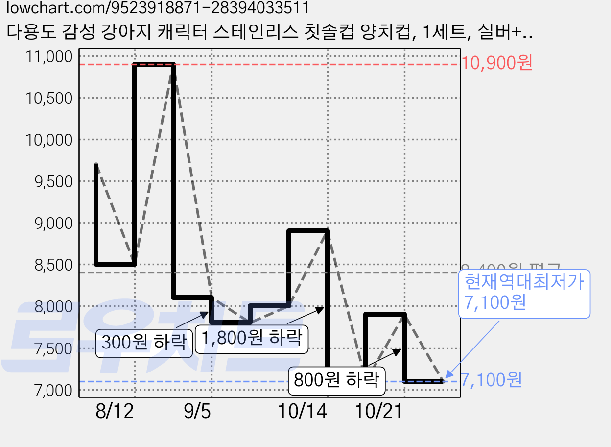 다용도 감성 강아지 캐릭터 스테인리스 칫솔컵 양치컵, 1세트, 실버+아이보리 가격 변동 차트, 현재가 7,100원, 역대최저가