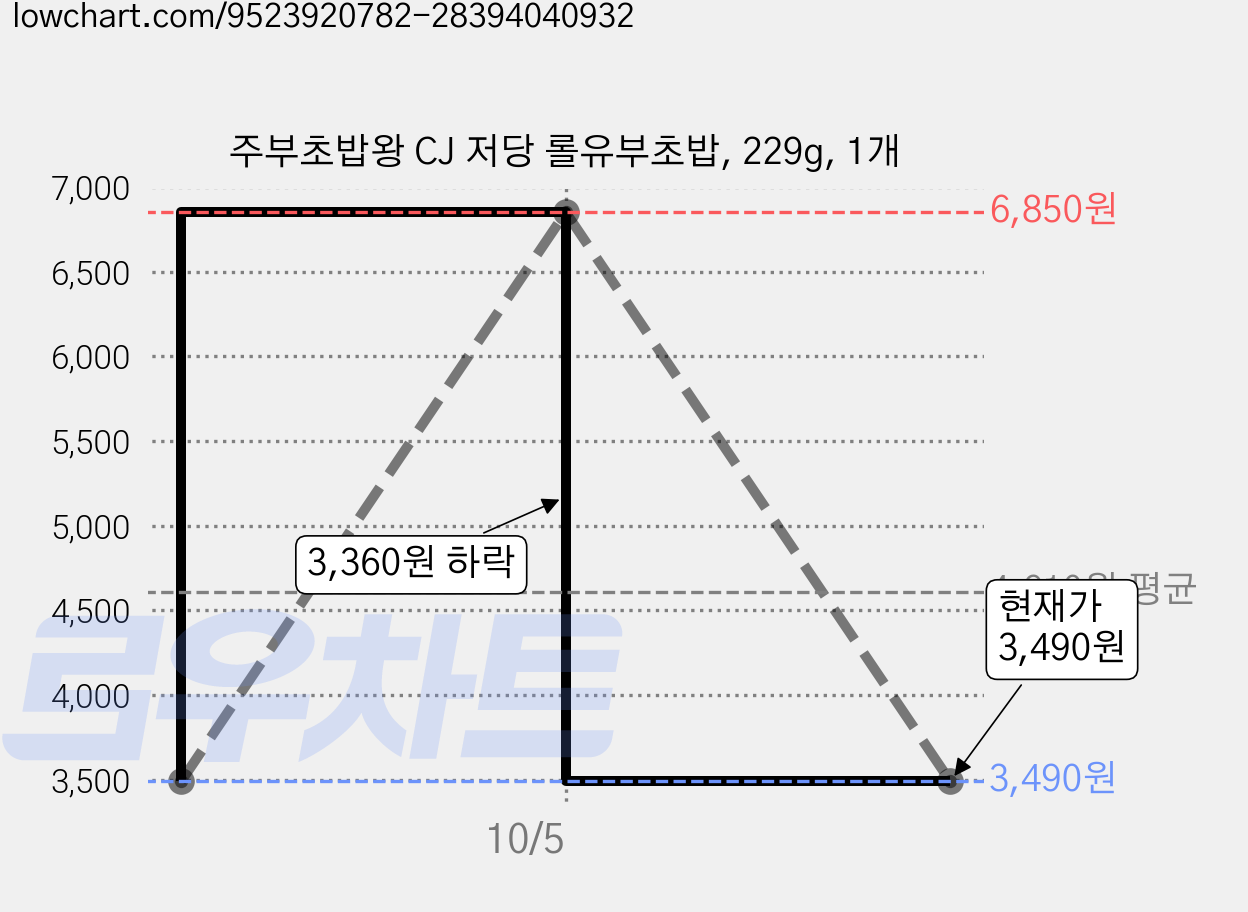 주부초밥왕 CJ 저당 롤유부초밥, 229g, 1개 가격 변동 차트, 현재가 3,490원, 관측 최저가 3,140원