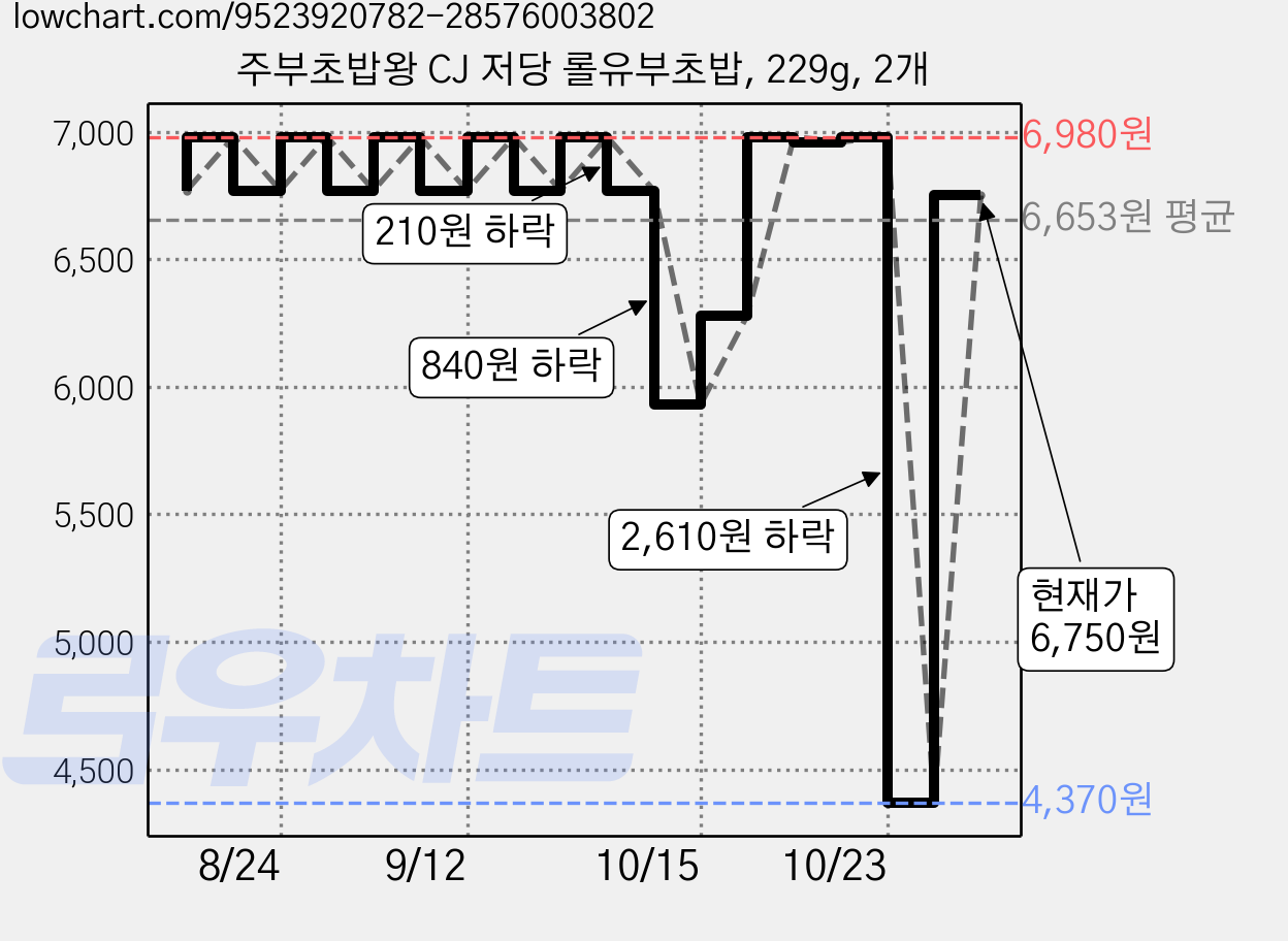 주부초밥왕 CJ 저당 롤유부초밥, 229g, 2개 가격 변동 차트, 현재가 6,750원, 관측 최저가 4,370원