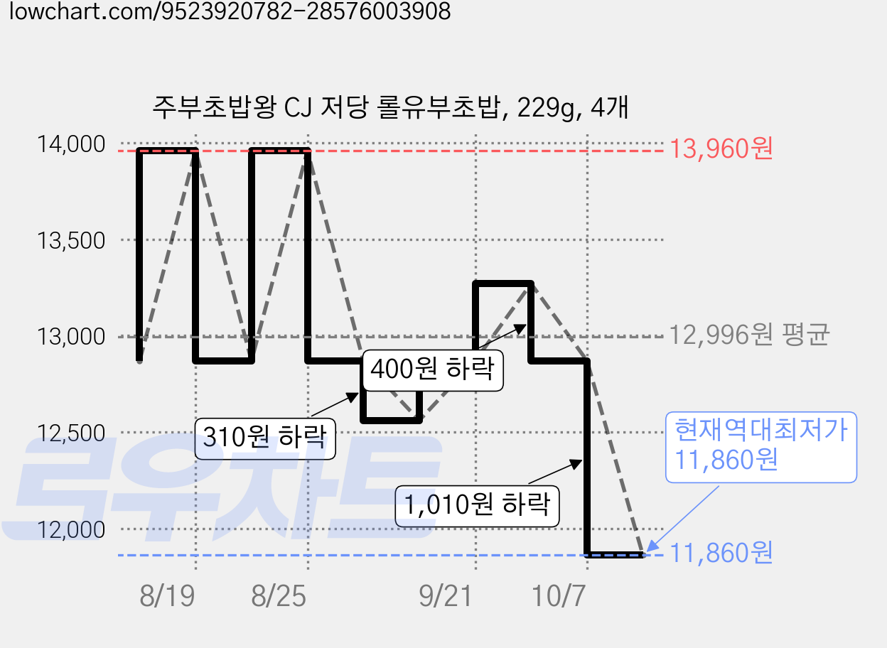 주부초밥왕 CJ 저당 롤유부초밥, 229g, 4개 가격 변동 차트, 현재가 11,860원, 역대최저가