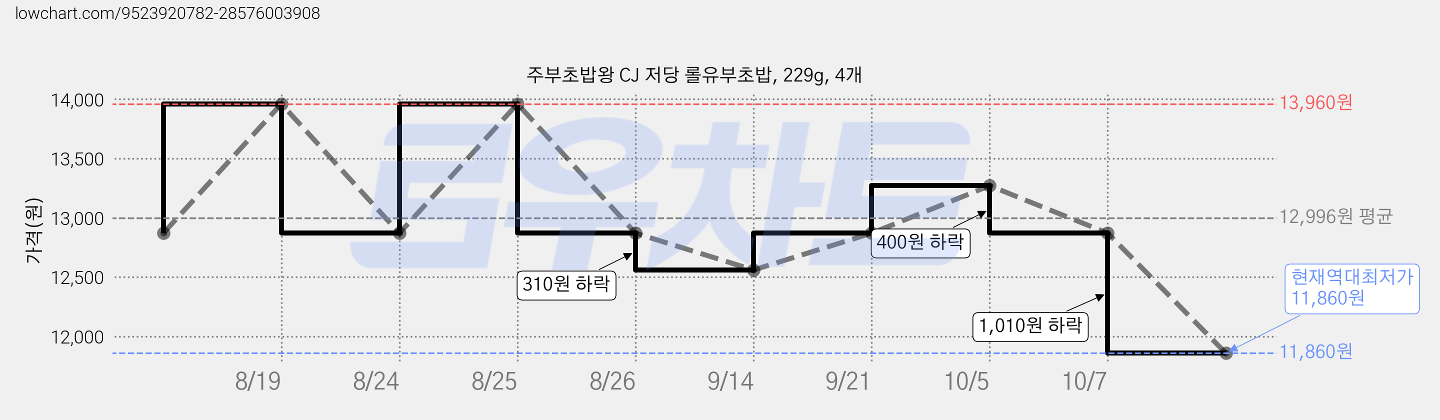 주부초밥왕 CJ 저당 롤유부초밥, 229g, 4개 가격 변동 차트, 현재가 11,860원, 역대최저가