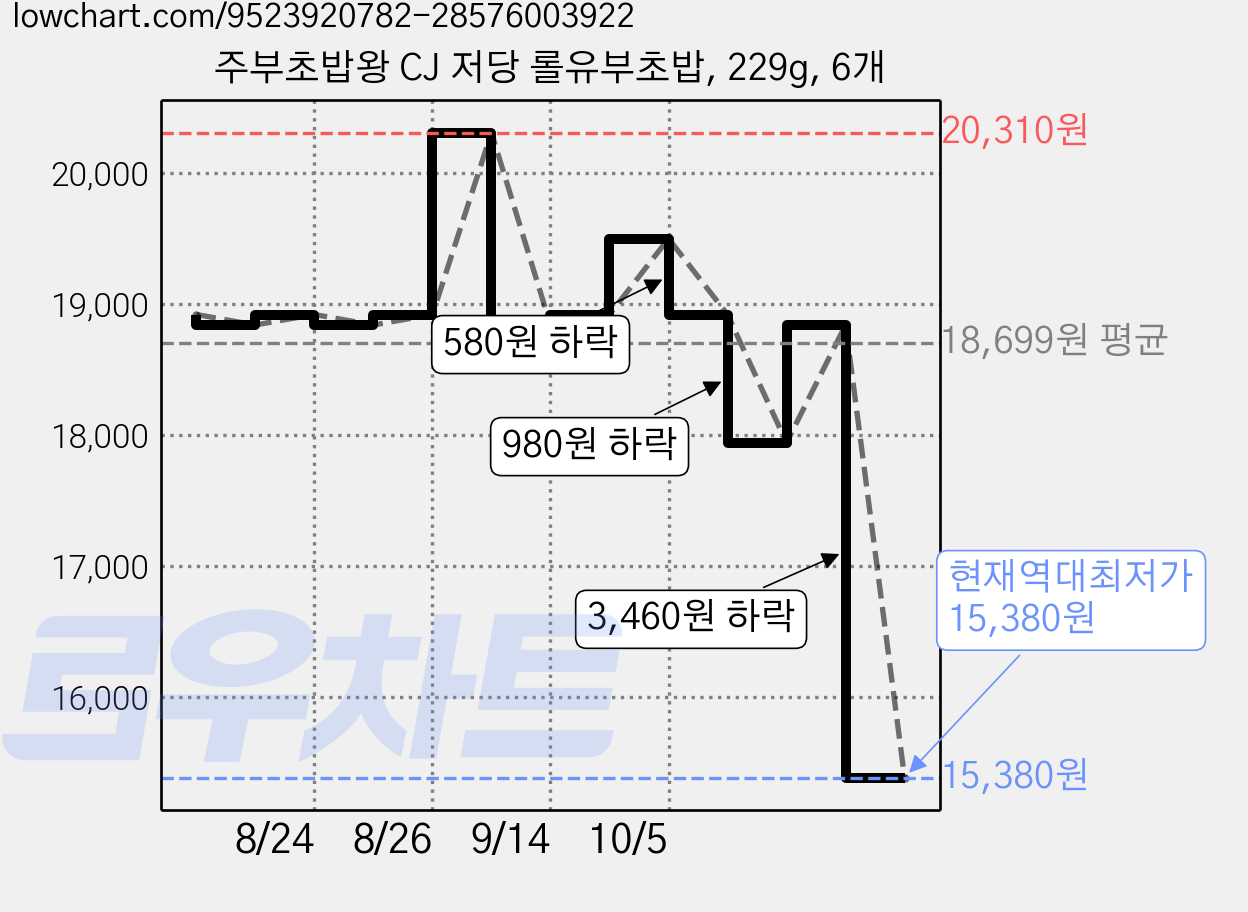 주부초밥왕 CJ 저당 롤유부초밥, 229g, 6개 가격 변동 차트, 현재가 15,380원, 역대최저가