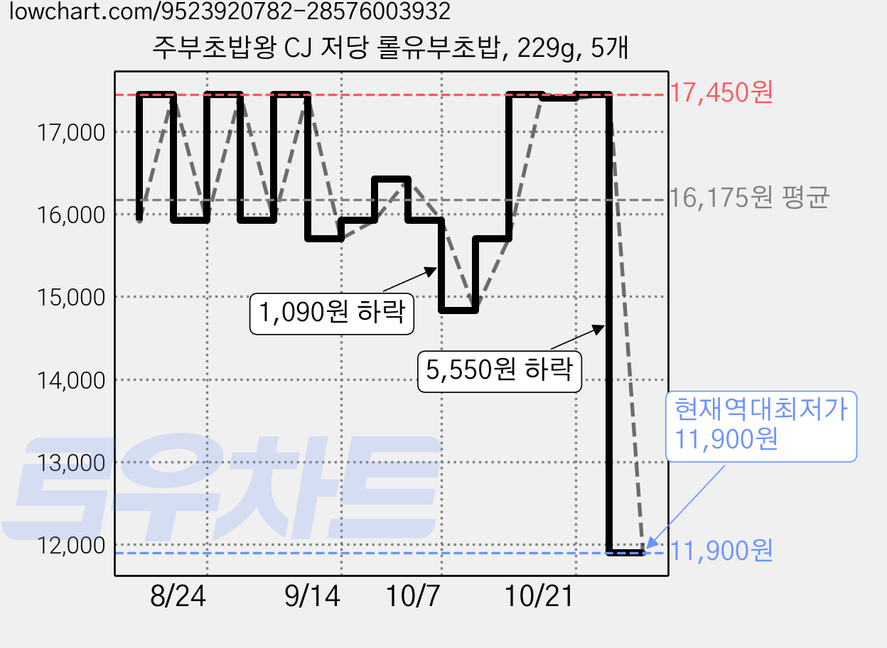 주부초밥왕 CJ 저당 롤유부초밥, 229g, 5개 가격 변동 차트, 현재가 11,900원, 역대최저가