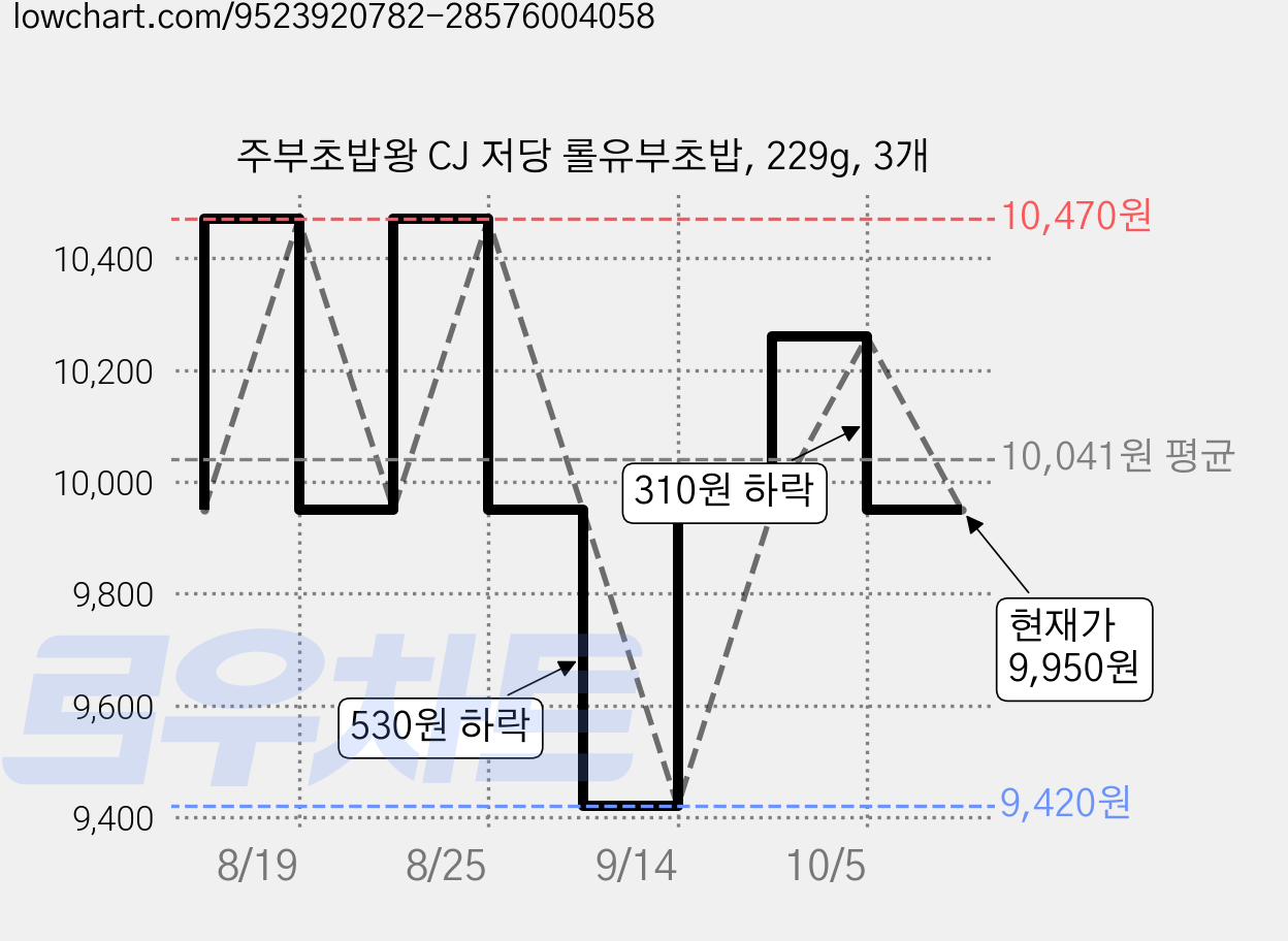 주부초밥왕 CJ 저당 롤유부초밥, 229g, 3개 가격 변동 차트, 현재가 9,950원, 관측 최저가 9,420원