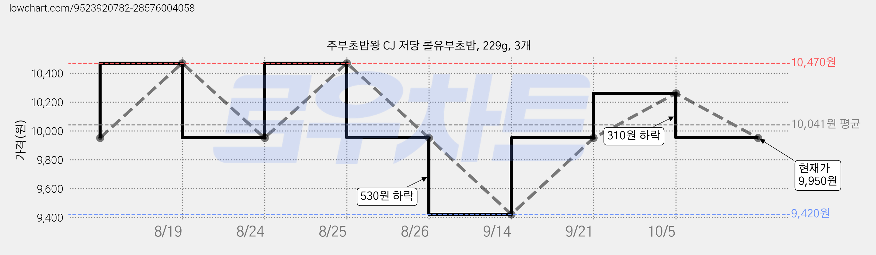 주부초밥왕 CJ 저당 롤유부초밥, 229g, 3개 가격 변동 차트, 현재가 9,950원, 관측 최저가 9,420원