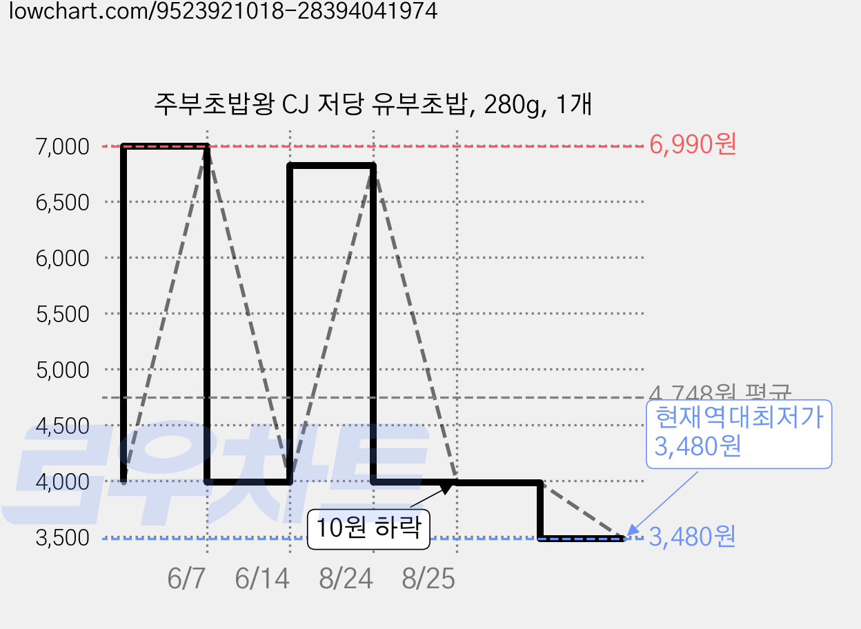 주부초밥왕 CJ 저당 유부초밥, 280g, 1개 가격 변동 차트, 현재가 3,480원, 역대최저가