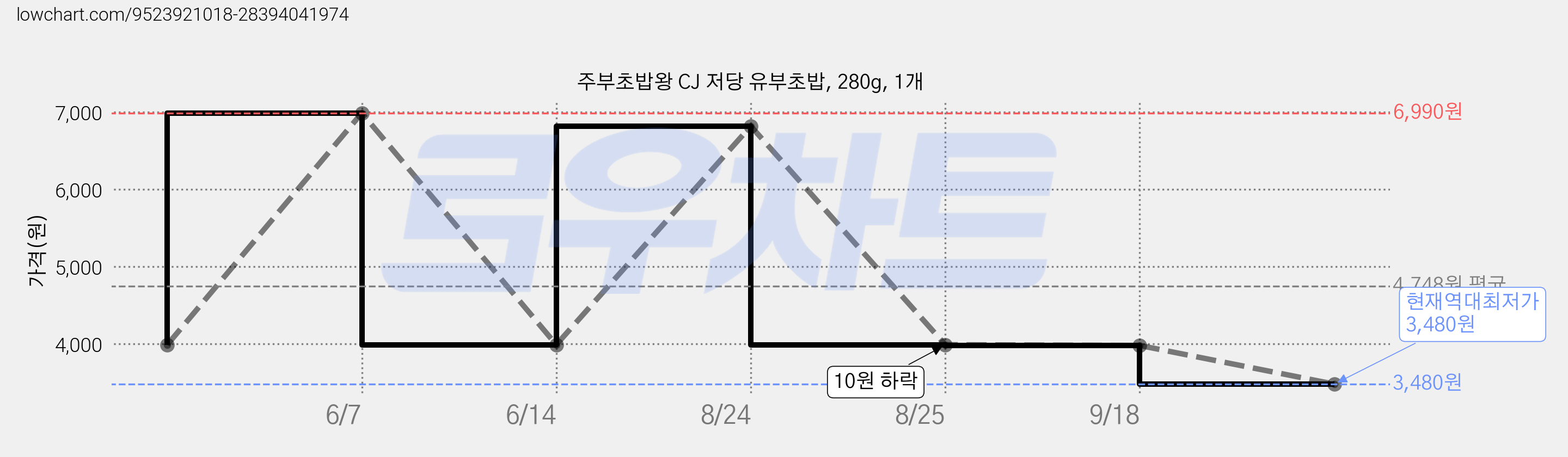 주부초밥왕 CJ 저당 유부초밥, 280g, 1개 가격 변동 차트, 현재가 3,480원, 역대최저가