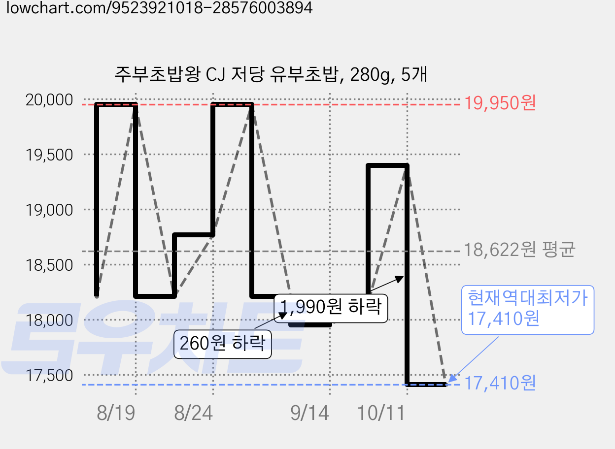 주부초밥왕 CJ 저당 유부초밥, 280g, 5개 가격 변동 차트, 현재가 17,410원, 역대최저가