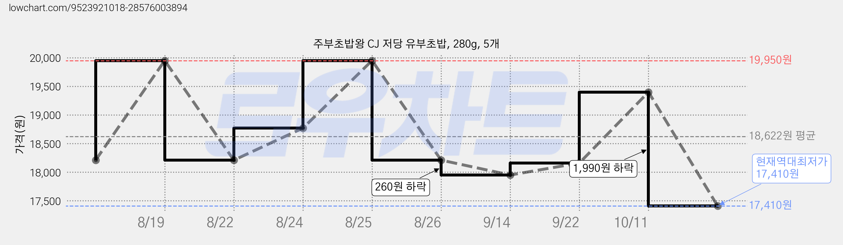 주부초밥왕 CJ 저당 유부초밥, 280g, 5개 가격 변동 차트, 현재가 17,410원, 역대최저가