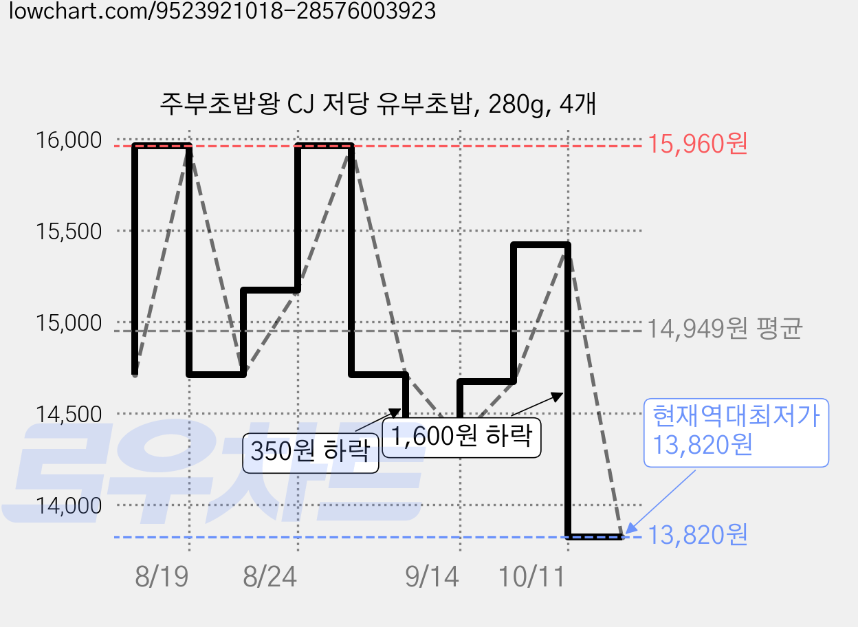 주부초밥왕 CJ 저당 유부초밥, 280g, 4개 가격 변동 차트, 현재가 13,820원, 역대최저가