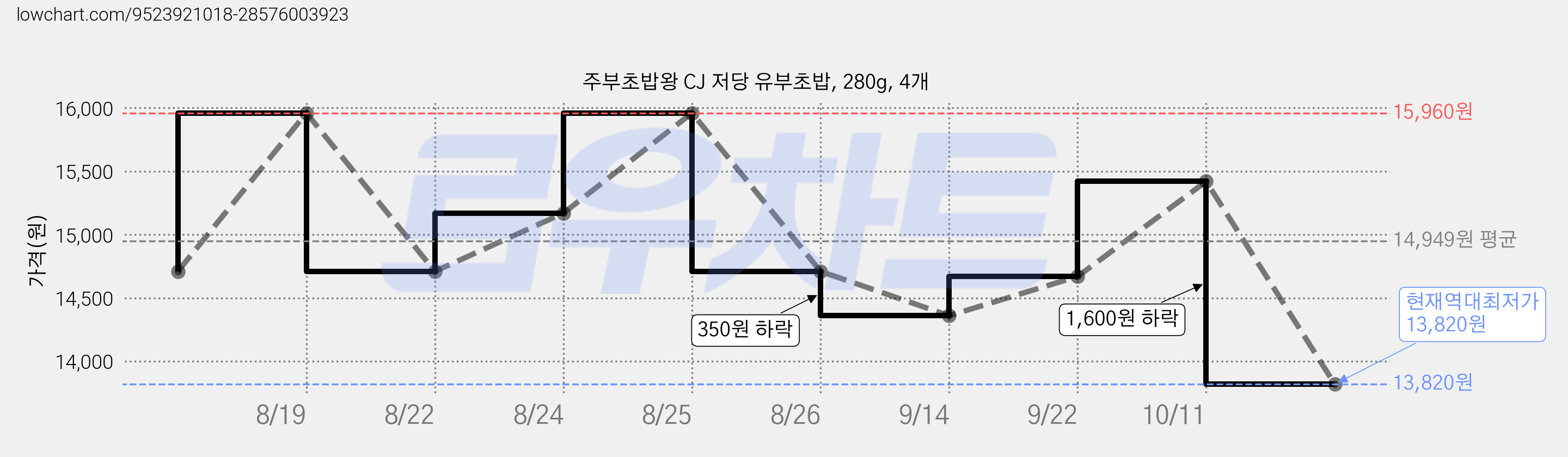 주부초밥왕 CJ 저당 유부초밥, 280g, 4개 가격 변동 차트, 현재가 13,820원, 역대최저가