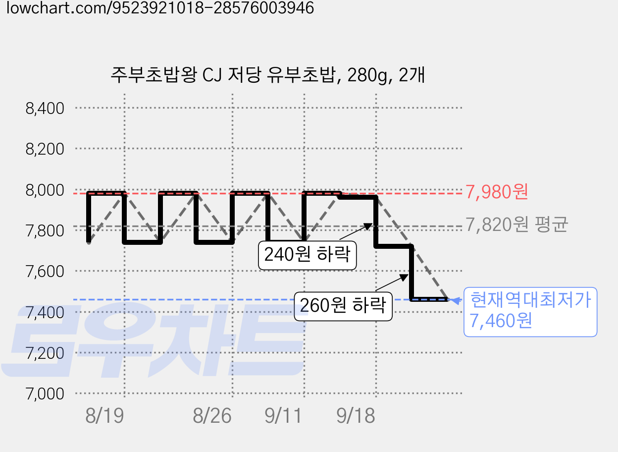 주부초밥왕 CJ 저당 유부초밥, 280g, 2개 가격 변동 차트, 현재가 7,460원, 역대최저가