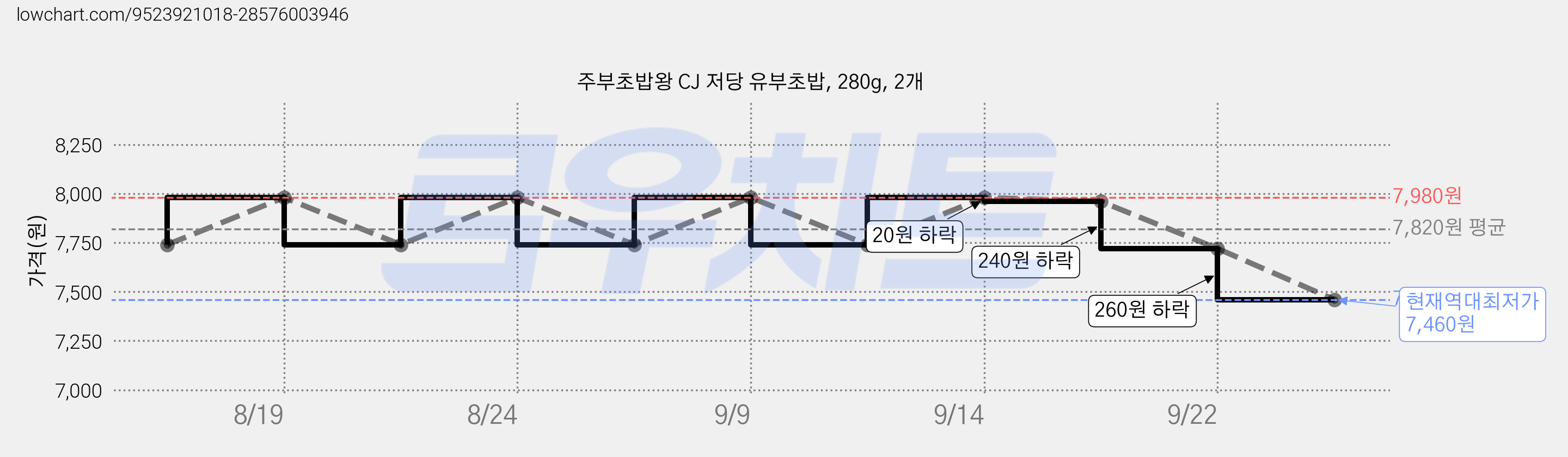 주부초밥왕 CJ 저당 유부초밥, 280g, 2개 가격 변동 차트, 현재가 7,460원, 역대최저가
