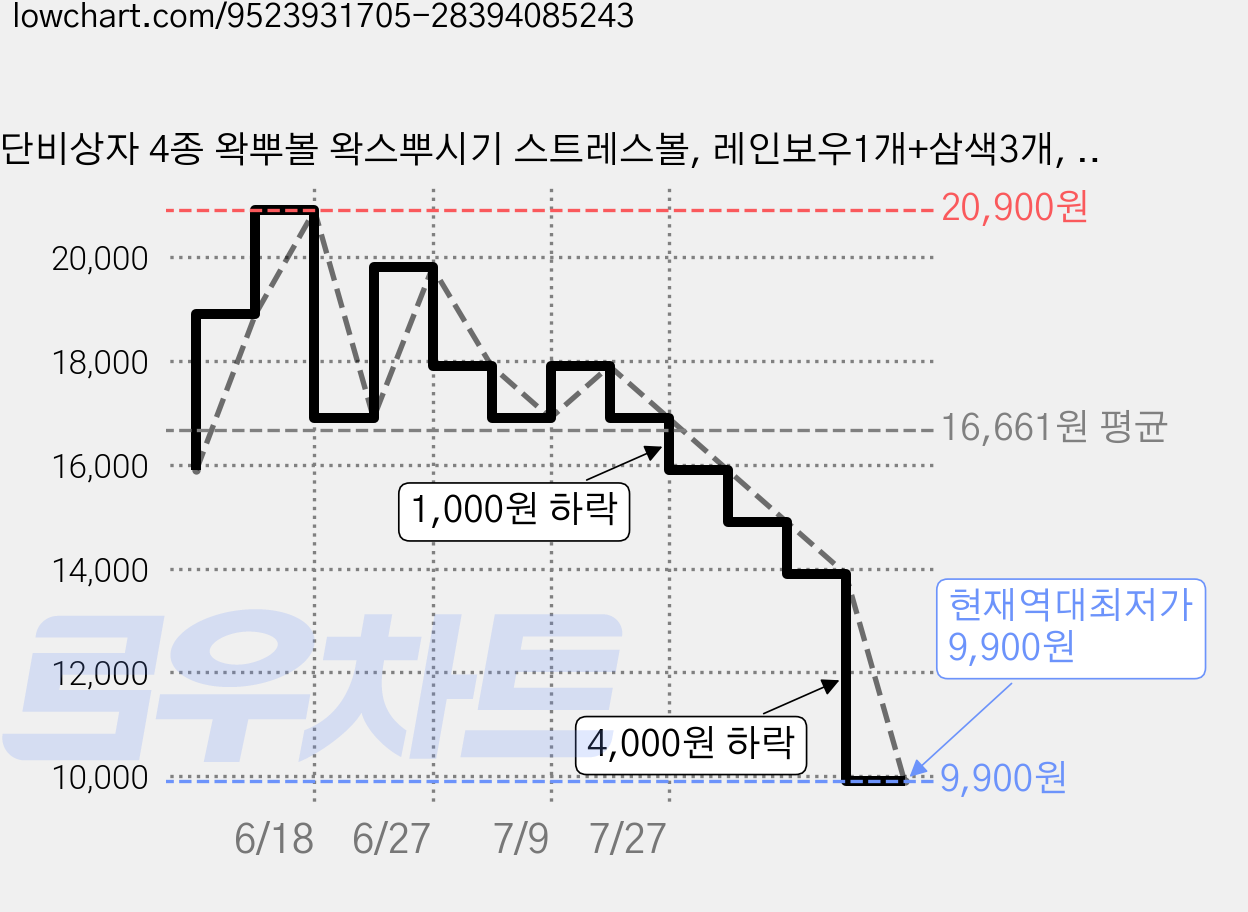 단비상자 4종 왁뿌볼 왁스뿌시기 스트레스볼, 레인보우1개+삼색3개, 230g, 1세트 가격 변동 차트, 현재가 9,900원, 역대최저가