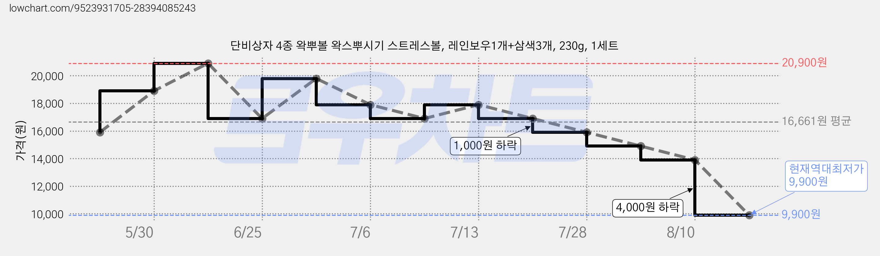 단비상자 4종 왁뿌볼 왁스뿌시기 스트레스볼, 레인보우1개+삼색3개, 230g, 1세트 가격 변동 차트, 현재가 9,900원, 역대최저가