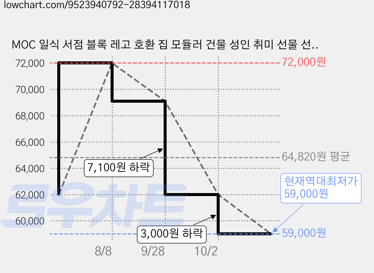 MOC 일식 서점 블록 레고 호환 집 모듈러 건물 성인 취미 선물 선물용 1272PCS, 1개 가격 변동 차트, 현재가 59,000원, 역대최저가