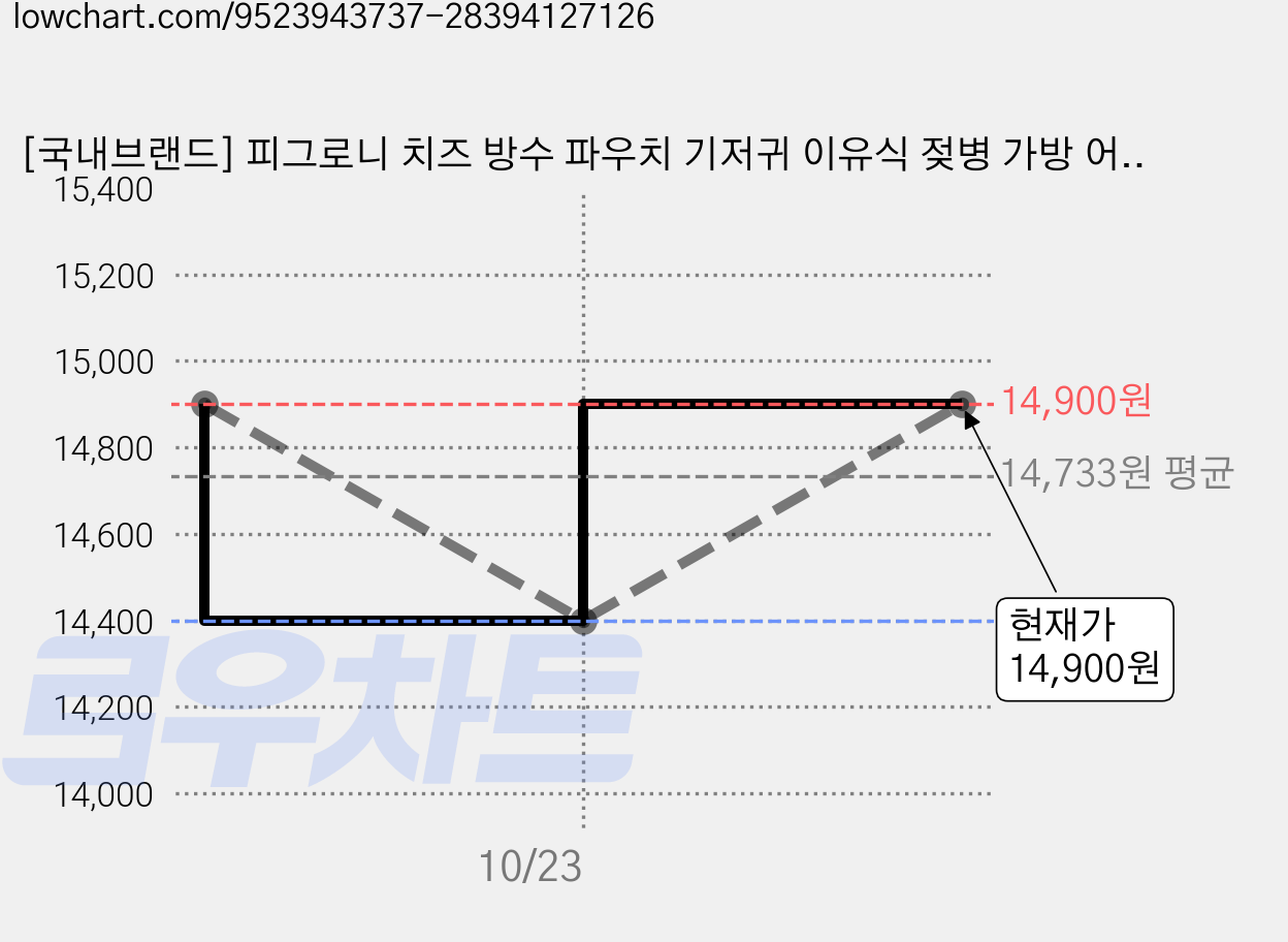 [국내브랜드] 피그로니 치즈 방수 파우치 기저귀 이유식 젖병 가방 어린이집 가격 변동 차트, 현재가 14,900원, 관측 최저가 14,400원