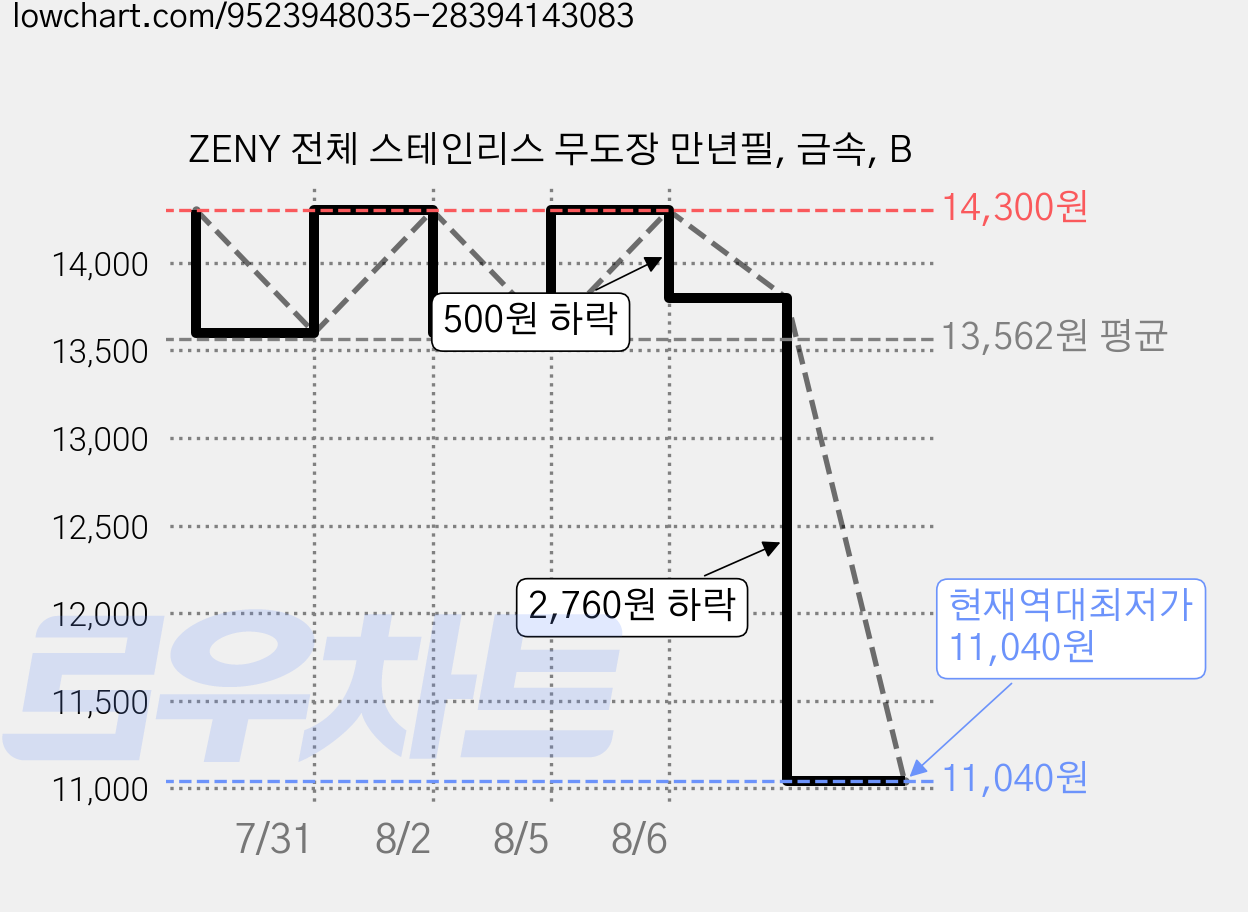 ZENY 전체 스테인리스 무도장 만년필, 금속, B 가격 변동 차트, 현재가 11,040원, 역대최저가