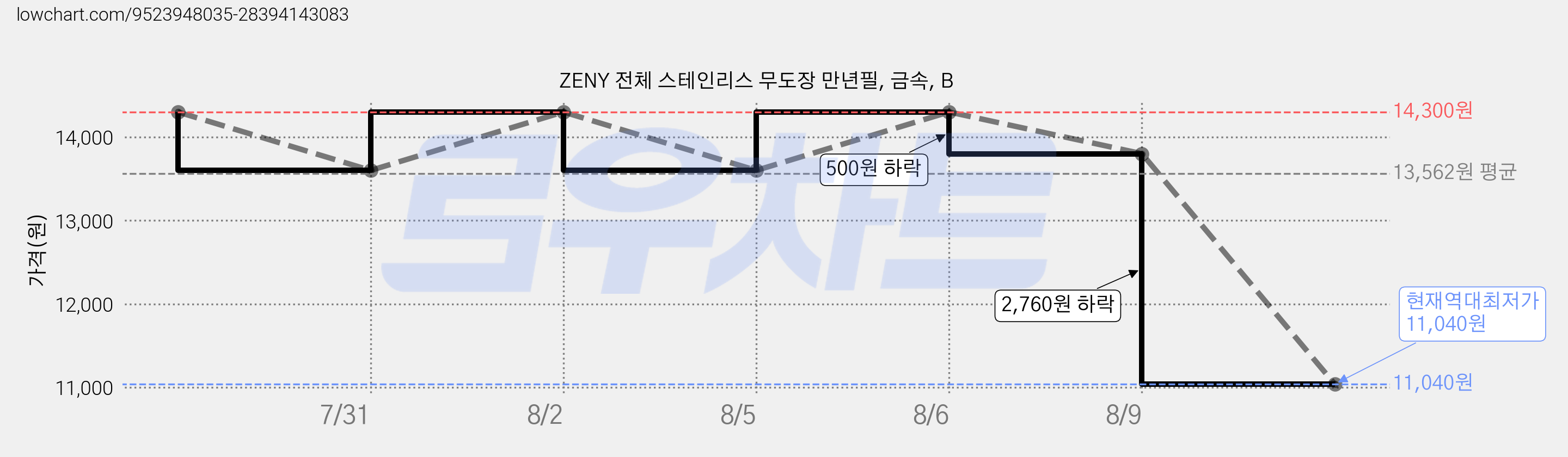 ZENY 전체 스테인리스 무도장 만년필, 금속, B 가격 변동 차트, 현재가 11,040원, 역대최저가