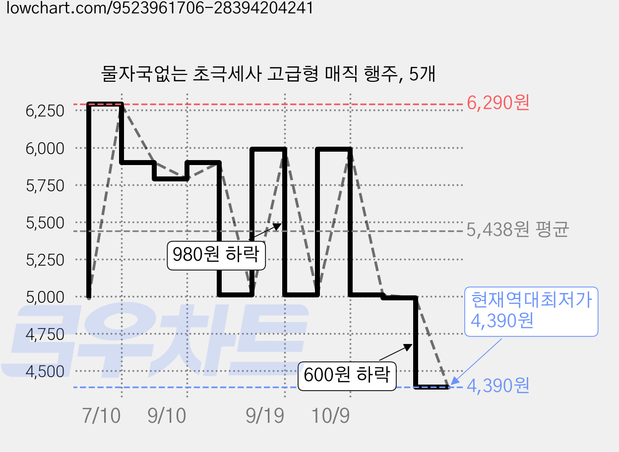 물자국없는 초극세사 고급형 매직 행주, 5개 가격 변동 차트, 현재가 4,390원, 역대최저가